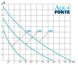 Aquaforte DM-22.000S Vario regulierbare Teichpumpe 70-200 Watt