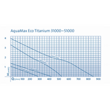 Oase Aquamax ECO Titanium Serie 31000/51000/81000